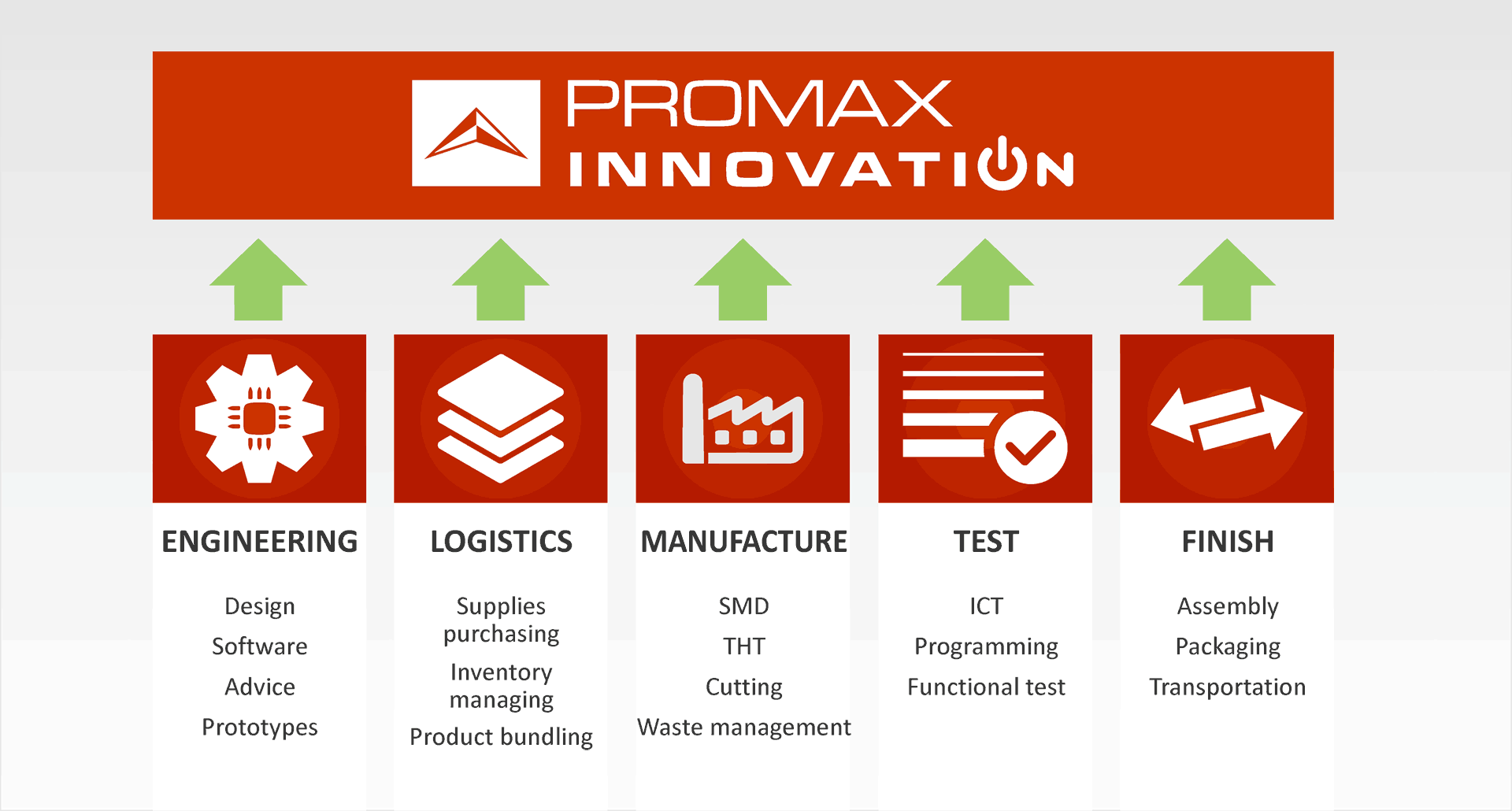 The process to design and manufacture a customized electronic device